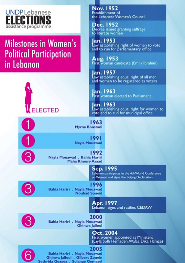 ec-undp-jft-lebanon-resources publications info graph milestones in womens participation in lebanon
